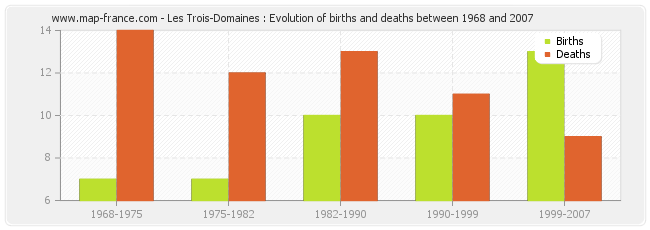 Les Trois-Domaines : Evolution of births and deaths between 1968 and 2007